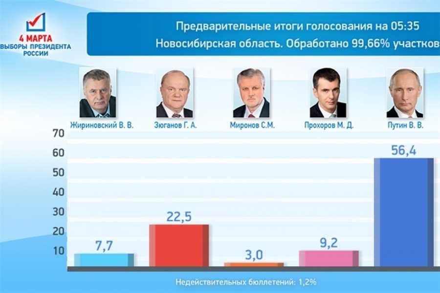 Даты следующих президентских выборов в россии
