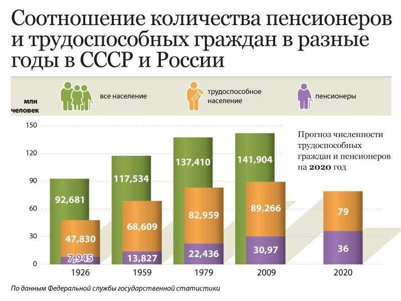 Сколько пенсионеров проживает в москве официальная статистика и данные