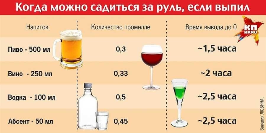 Сколько разрешено промилле все о выделенном алкоголе в крови в россии